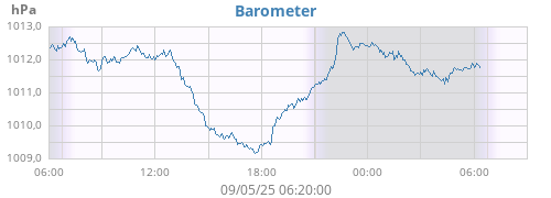 daybarometer