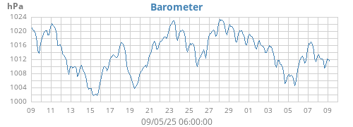 monthbarometer