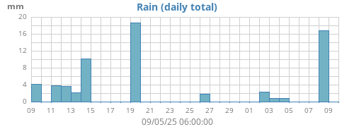 monthrain