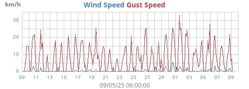 monthwind