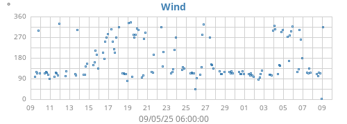 monthwinddir