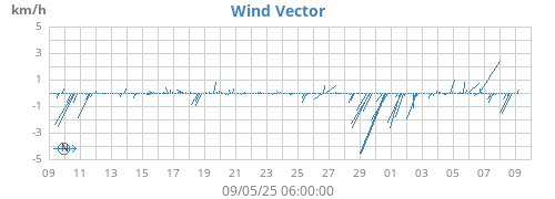 monthwindvec