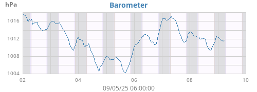 weekbarometer