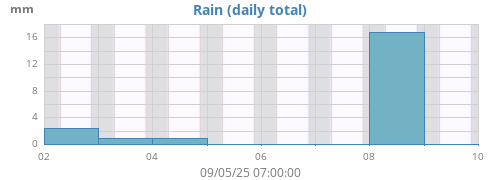 weekrain