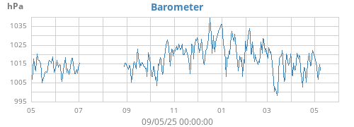 yearbarometer