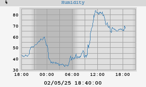 outside humidity