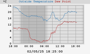 temperatures